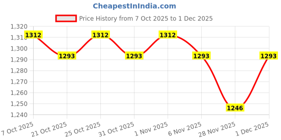 myntra.com Larqi Geometric Printed Round Neck Pure Cotton Straight Kurta With Trousers & Dupatta larqi Price History Graph from 7 Oct 2025 to 1 Dec 2025