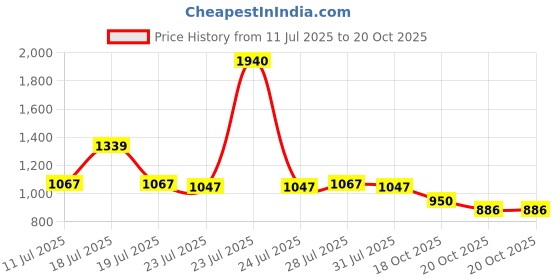 myntra.com Larqi Geometric Printed V-Neck Pure Cotton A-Line Kurta With Palazzos larqi Price History Graph from 11 Jul 2025 to 20 Oct 2025
