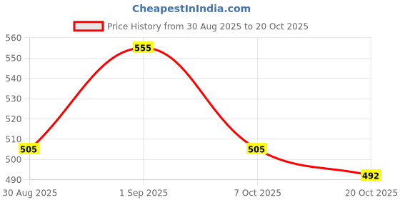 myntra.com Larqi Pure Cotton Round Neck T-shirt larqi Price History Graph from 30 Aug 2025 to 20 Oct 2025