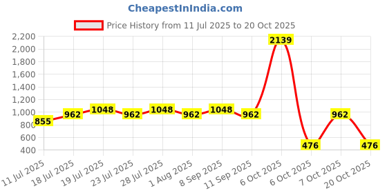 myntra.com Larqi Women Comfort Low-Rise Easy Wash Trousers larqi Price History Graph from 11 Jul 2025 to 20 Oct 2025