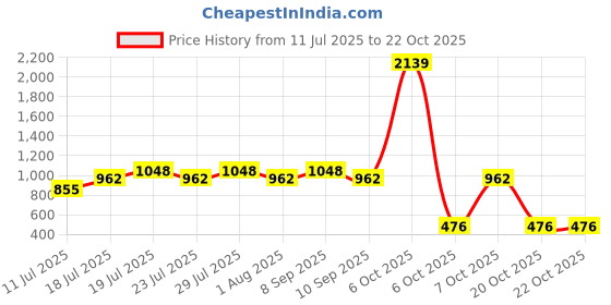 myntra.com Larqi Women Comfort Low-Rise Easy Wash Trousers larqi Price History Graph from 11 Jul 2025 to 20 Oct 2025