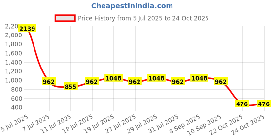 myntra.com Larqi Women Comfort Low-Rise Easy Wash Trousers larqi Price History Graph from 5 Jul 2025 to 22 Oct 2025