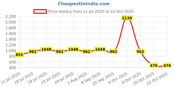 myntra.com Larqi Women Comfort Low-Rise Easy Wash Trousers larqi Price History Graph from 11 Jul 2025 to 20 Oct 2025