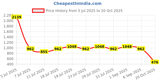 myntra.com Larqi Women Comfort Low-Rise Easy Wash Trousers larqi Price History Graph from 5 Jul 2025 to 20 Oct 2025