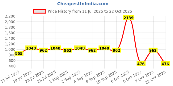 myntra.com Larqi Women Comfort Low-Rise Easy Wash Trousers larqi Price History Graph from 11 Jul 2025 to 22 Oct 2025