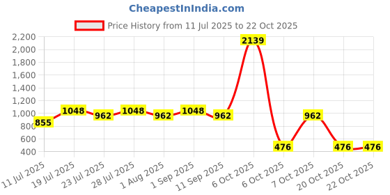 myntra.com Larqi Women Comfort Low-Rise Easy Wash Trousers larqi Price History Graph from 11 Jul 2025 to 22 Oct 2025