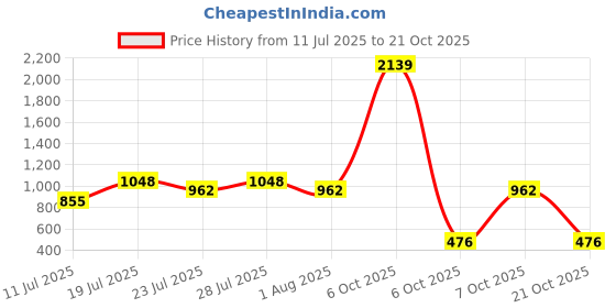 myntra.com Larqi Women Comfort Low-Rise Easy Wash Trousers larqi Price History Graph from 11 Jul 2025 to 21 Oct 2025
