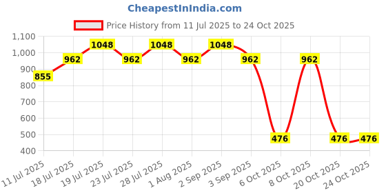myntra.com Larqi Women Comfort Low-Rise Easy Wash Trousers larqi Price History Graph from 11 Jul 2025 to 22 Oct 2025