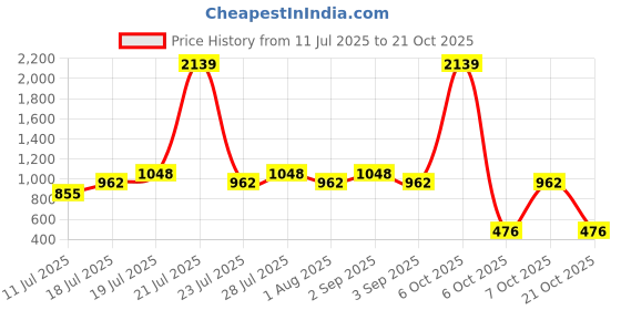 myntra.com Larqi Women Comfort Low-Rise Easy Wash Trousers larqi Price History Graph from 11 Jul 2025 to 21 Oct 2025