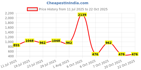 myntra.com Larqi Women Comfort Low-Rise Easy Wash Trousers larqi Price History Graph from 11 Jul 2025 to 20 Oct 2025