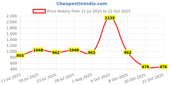 myntra.com Larqi Women Comfort Low-Rise Easy Wash Trousers larqi Price History Graph from 11 Jul 2025 to 21 Oct 2025