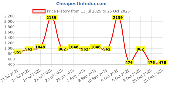 myntra.com Larqi Women Comfort Low-Rise Easy Wash Trousers larqi Price History Graph from 11 Jul 2025 to 24 Oct 2025