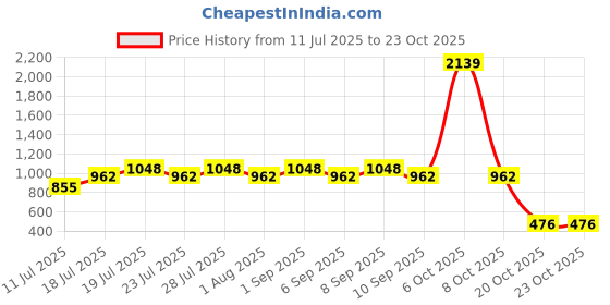 myntra.com Larqi Women Comfort Low-Rise Easy Wash Trousers larqi Price History Graph from 11 Jul 2025 to 20 Oct 2025