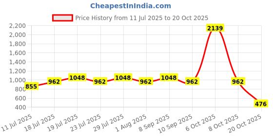 myntra.com Larqi Women Comfort Mid-Rise Cotton Easy Wash Regular Trousers larqi Price History Graph from 11 Jul 2025 to 20 Oct 2025