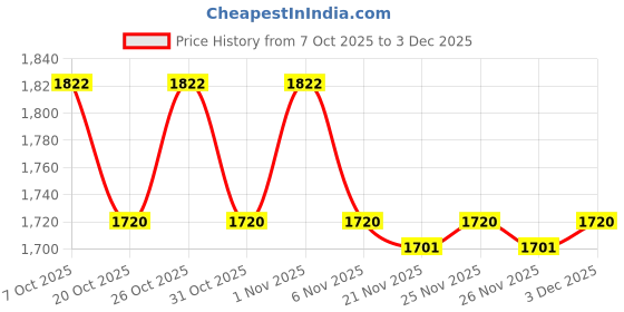 myntra.com Larqi Women Ethnic Motifs Printed Beads & Stones Straight Kurta with Trousers & Dupatta larqi Price History Graph from 7 Oct 2025 to 3 Dec 2025