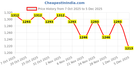 myntra.com Larqi Women Ethnic Motifs Printed Cotton Kurta with Trousers & Dupatta larqi Price History Graph from 7 Oct 2025 to 5 Dec 2025