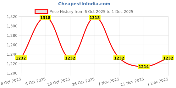 myntra.com Larqi Women Ethnic Motifs Printed Pure Cotton Straight Kurta with Trousers & Dupatta larqi Price History Graph from 6 Oct 2025 to 1 Dec 2025