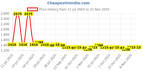 myntra.com Larqi Women Ethnic Motifs Printed Regular Pure Cotton Kurta & Trousers With Dupatta larqi Price History Graph from 11 Jul 2025 to 20 Nov 2025