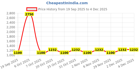 myntra.com Larqi Women Ethnic Motifs Printed Regular Pure Cotton Kurta with Trousers & Dupatta larqi Price History Graph from 19 Sep 2025 to 4 Dec 2025
