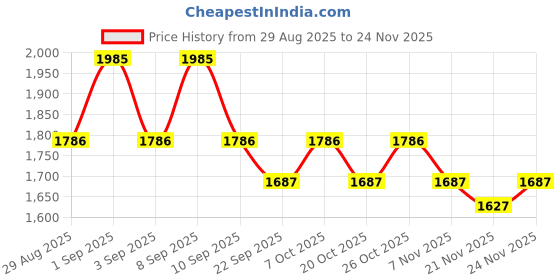 myntra.com Larqi Women Floral Embroidered Regular Pure Cotton Kurta with Trousers & With Dupatta larqi Price History Graph from 29 Aug 2025 to 24 Nov 2025