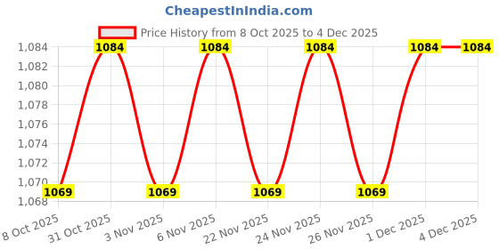 myntra.com Larqi Women Floral Printed Calf Length Regular Pure Cotton A-Line Kurta with Trousers larqi Price History Graph from 8 Oct 2025 to 4 Dec 2025