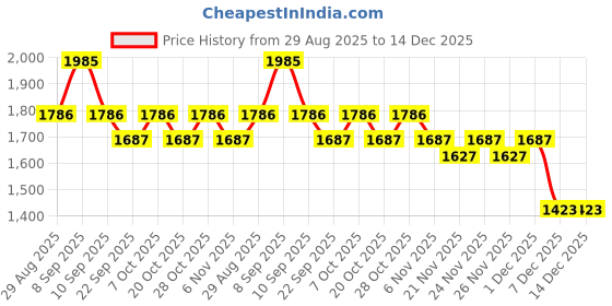 myntra.com Larqi Women Floral Printed Pure Cotton Kurta with Trousers & Dupatta larqi Price History Graph from 29 Aug 2025 to 14 Dec 2025