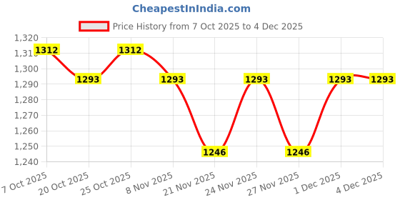 myntra.com Larqi Women Floral Printed Regular Pure Cotton Kurta Set with Trousers & Dupatta larqi Price History Graph from 7 Oct 2025 to 4 Dec 2025