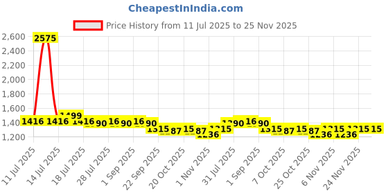 myntra.com Larqi Women Floral Printed Regular Pure Cotton Kurta with Trousers & Dupatta larqi Price History Graph from 11 Jul 2025 to 25 Nov 2025
