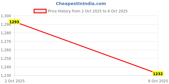 myntra.com Larqi Women Floral Printed Regular Pure Cotton Kurta with Trousers & With Dupatta larqi Price History Graph from 2 Oct 2025 to 6 Oct 2025