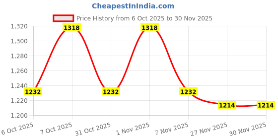 myntra.com Larqi Women Floral Printed Thread Work Cotton Kurta with Trousers & Dupatta Kurta Sets larqi Price History Graph from 6 Oct 2025 to 30 Nov 2025