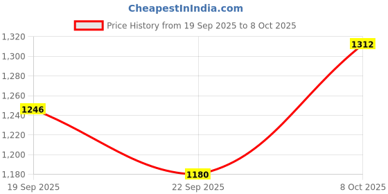 myntra.com Larqi Women Geometric Printed Kurta with Trousers & Dupatta larqi Price History Graph from 19 Sep 2025 to 4 Oct 2025