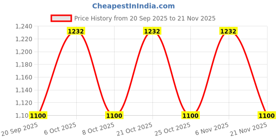myntra.com Larqi Women Geometric Printed Regular Pure Cotton Kurta with Trousers & Dupatta larqi Price History Graph from 20 Sep 2025 to 21 Nov 2025