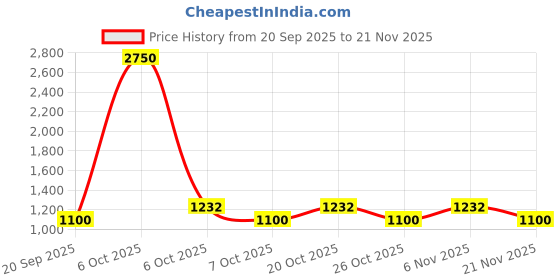 myntra.com Larqi Women Printed Regular Pure Cotton Kurta with Trousers & Dupatta larqi Price History Graph from 20 Sep 2025 to 21 Nov 2025