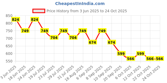 myntra.com Larqi Women Relaxed Straight Leg Easy Wash Trousers larqi Price History Graph from 3 Jun 2025 to 22 Oct 2025