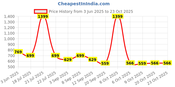 myntra.com Larqi Women Relaxed Straight Leg Easy Wash Trousers larqi Price History Graph from 3 Jun 2025 to 23 Oct 2025