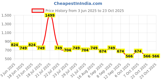 myntra.com Larqi Women Relaxed Straight Leg Easy Wash Trousers larqi Price History Graph from 3 Jun 2025 to 23 Oct 2025
