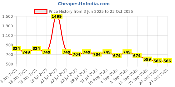 myntra.com Larqi Women Relaxed Straight Leg Easy Wash Trousers larqi Price History Graph from 3 Jun 2025 to 22 Oct 2025