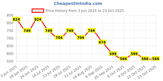 myntra.com Larqi Women Relaxed Straight Leg Skinny Fit Easy Wash Trousers larqi Price History Graph from 3 Jun 2025 to 23 Oct 2025
