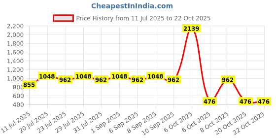 myntra.com Larqi Women Solid Comfort Low-Rise Easy Wash Cotton Trousers larqi Price History Graph from 11 Jul 2025 to 20 Oct 2025