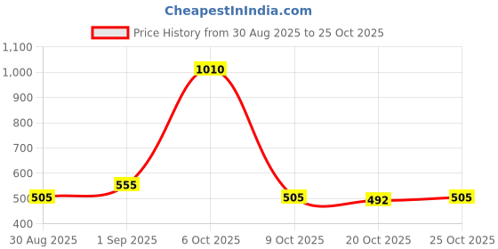 myntra.com Larqi Women Solid Round Neck Cotton T-shirt larqi Price History Graph from 30 Aug 2025 to 22 Oct 2025