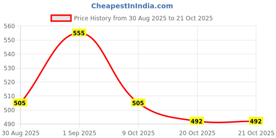 myntra.com Larqi Women Solid Round Neck Cotton T-shirt larqi Price History Graph from 30 Aug 2025 to 20 Oct 2025