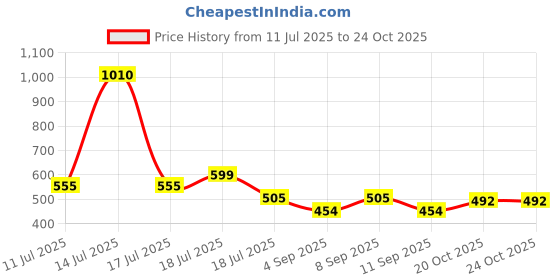 myntra.com Larqi Women's Cotton T-shirt larqi Price History Graph from 11 Jul 2025 to 22 Oct 2025