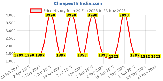 myntra.com Larwa Embroidered Woven Design Mandarin Collar Kurta With Pyjamas larwa Price History Graph from 20 Feb 2025 to 22 Nov 2025