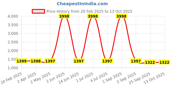 myntra.com Larwa Embroidered Woven Design Mandarin Collar Kurta With Pyjamas larwa Price History Graph from 20 Feb 2025 to 13 Oct 2025