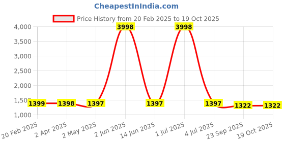myntra.com Larwa Embroidered Woven Design Mandarin Collar Kurta With Pyjamas larwa Price History Graph from 20 Feb 2025 to 19 Oct 2025