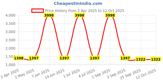 myntra.com Larwa Embroidered Woven Design Mandarin Collar Kurta With Pyjamas larwa Price History Graph from 2 Apr 2025 to 12 Oct 2025