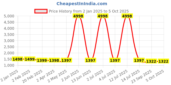 myntra.com Larwa Ethnic Motifs Printed Kurta with Salwar larwa Price History Graph from 2 Jan 2025 to 4 Oct 2025