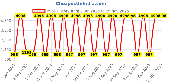 myntra.com Larwa Ethnic Motifs Printed Mandarin Collar Jacquard Kurta larwa Price History Graph from 2 Jan 2025 to 25 Nov 2025