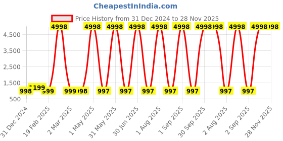 myntra.com Larwa Ethnic Motifs Printed Mandarin Collar Jacquard Kurta larwa Price History Graph from 31 Dec 2024 to 28 Nov 2025