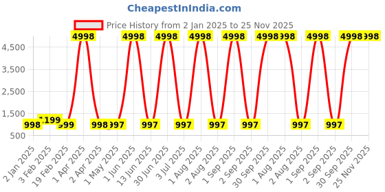myntra.com Larwa Ethnic Motifs Printed Mandarin Collar Jacquard Kurta larwa Price History Graph from 2 Jan 2025 to 24 Nov 2025